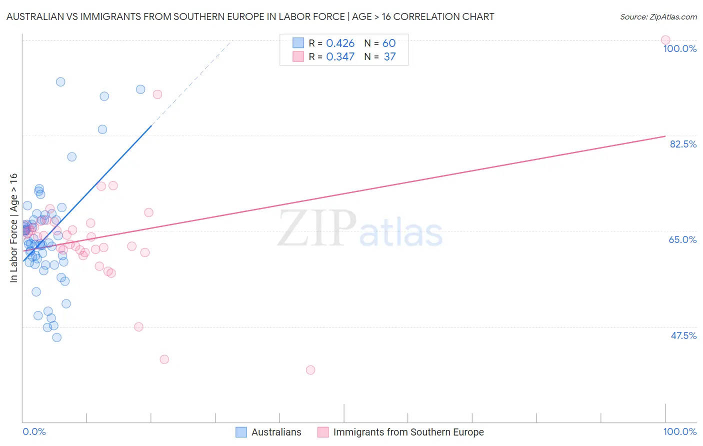 Australian vs Immigrants from Southern Europe In Labor Force | Age > 16