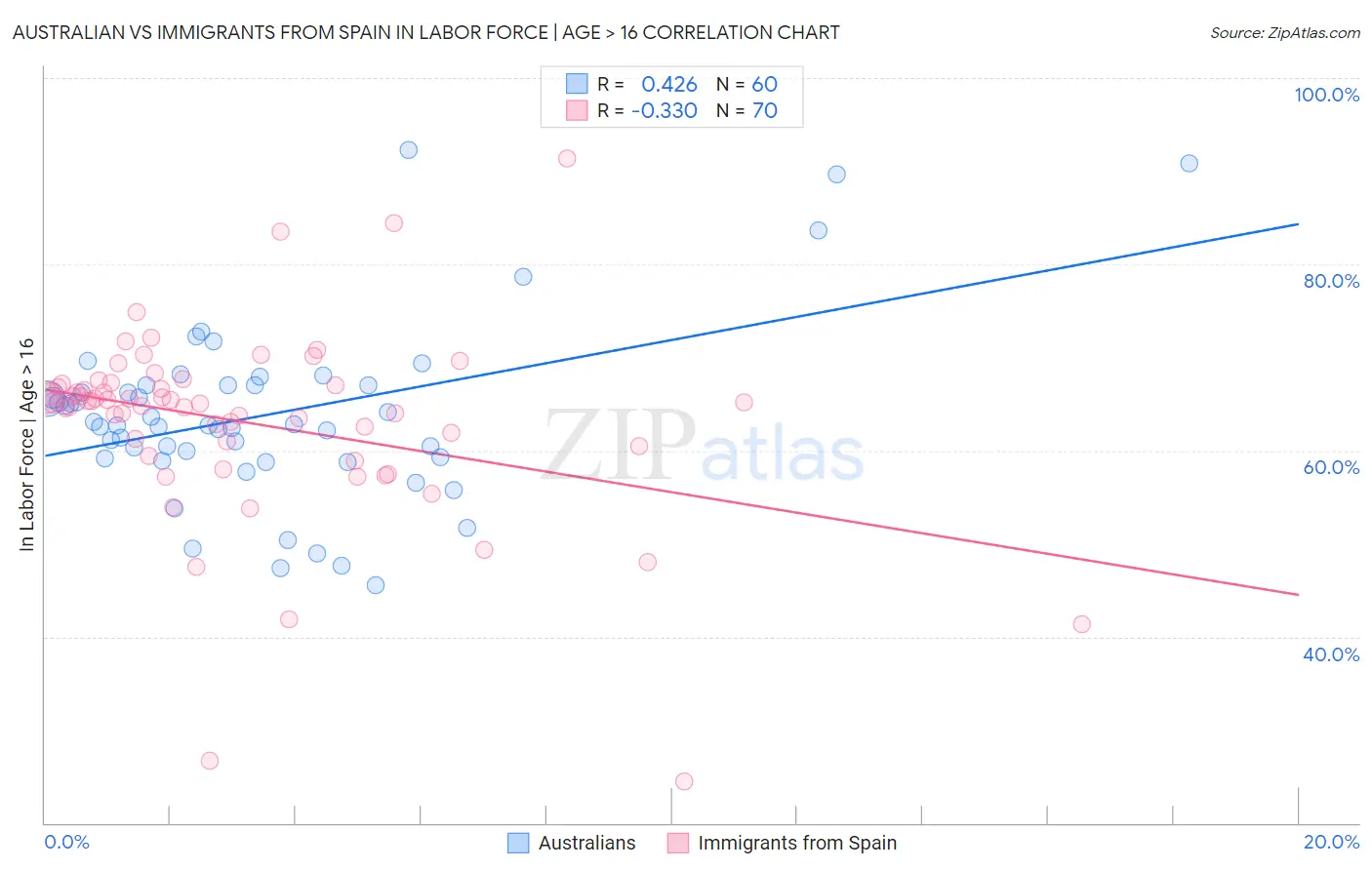Australian vs Immigrants from Spain In Labor Force | Age > 16