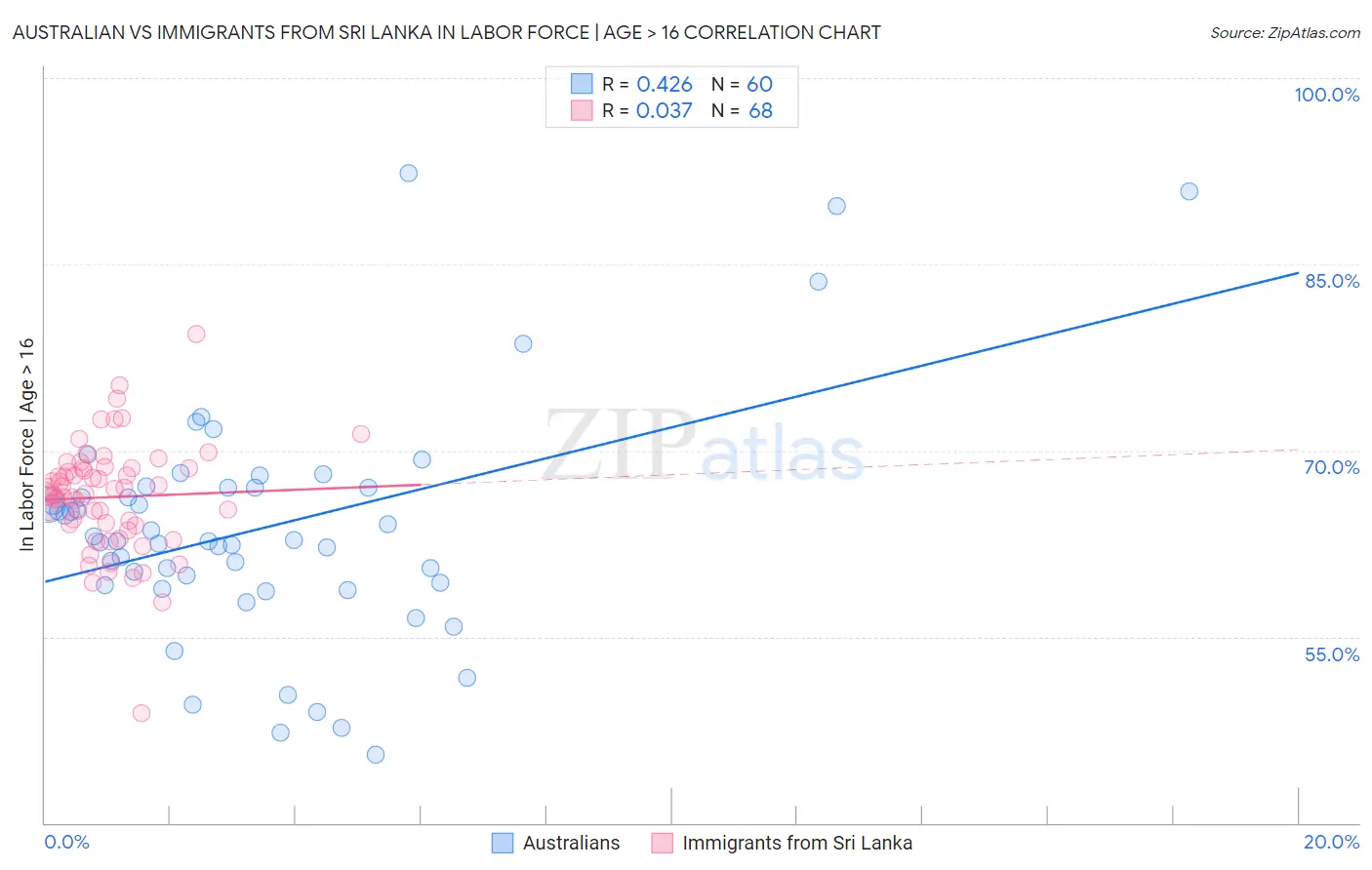 Australian vs Immigrants from Sri Lanka In Labor Force | Age > 16
