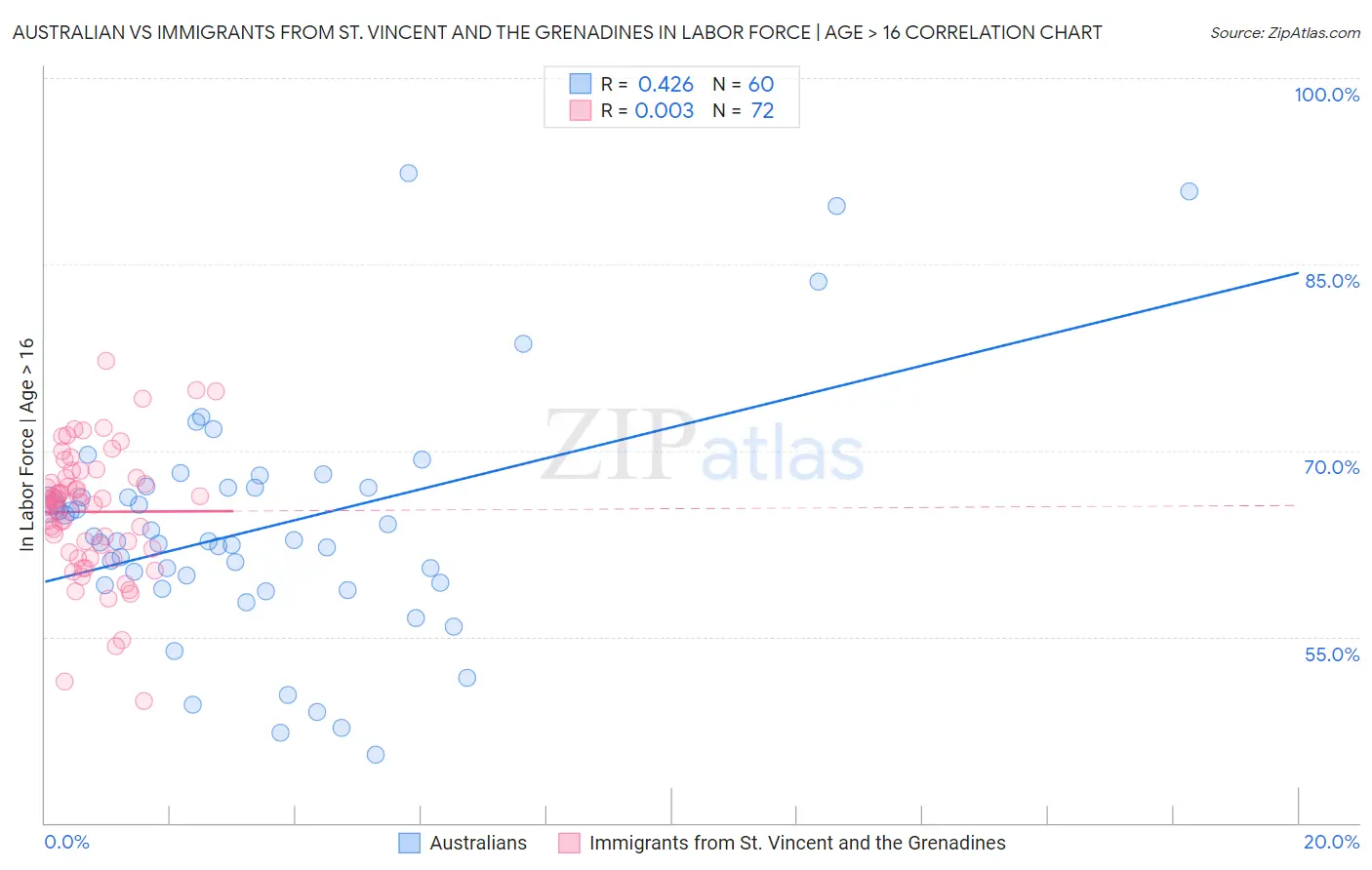 Australian vs Immigrants from St. Vincent and the Grenadines In Labor Force | Age > 16