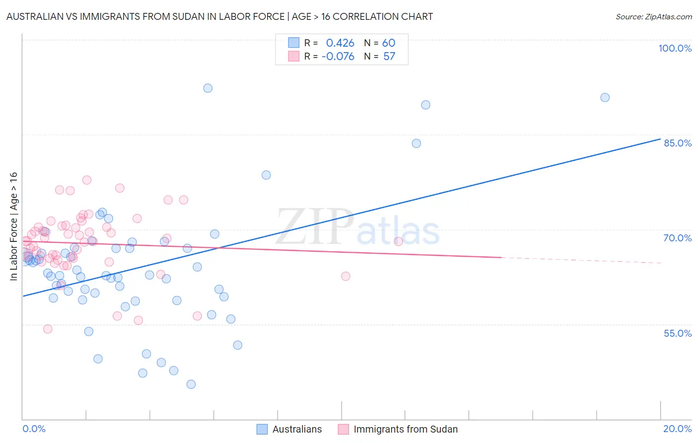 Australian vs Immigrants from Sudan In Labor Force | Age > 16