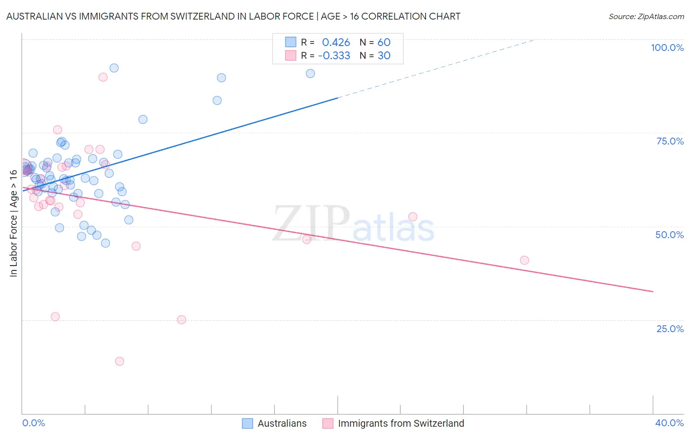 Australian vs Immigrants from Switzerland In Labor Force | Age > 16