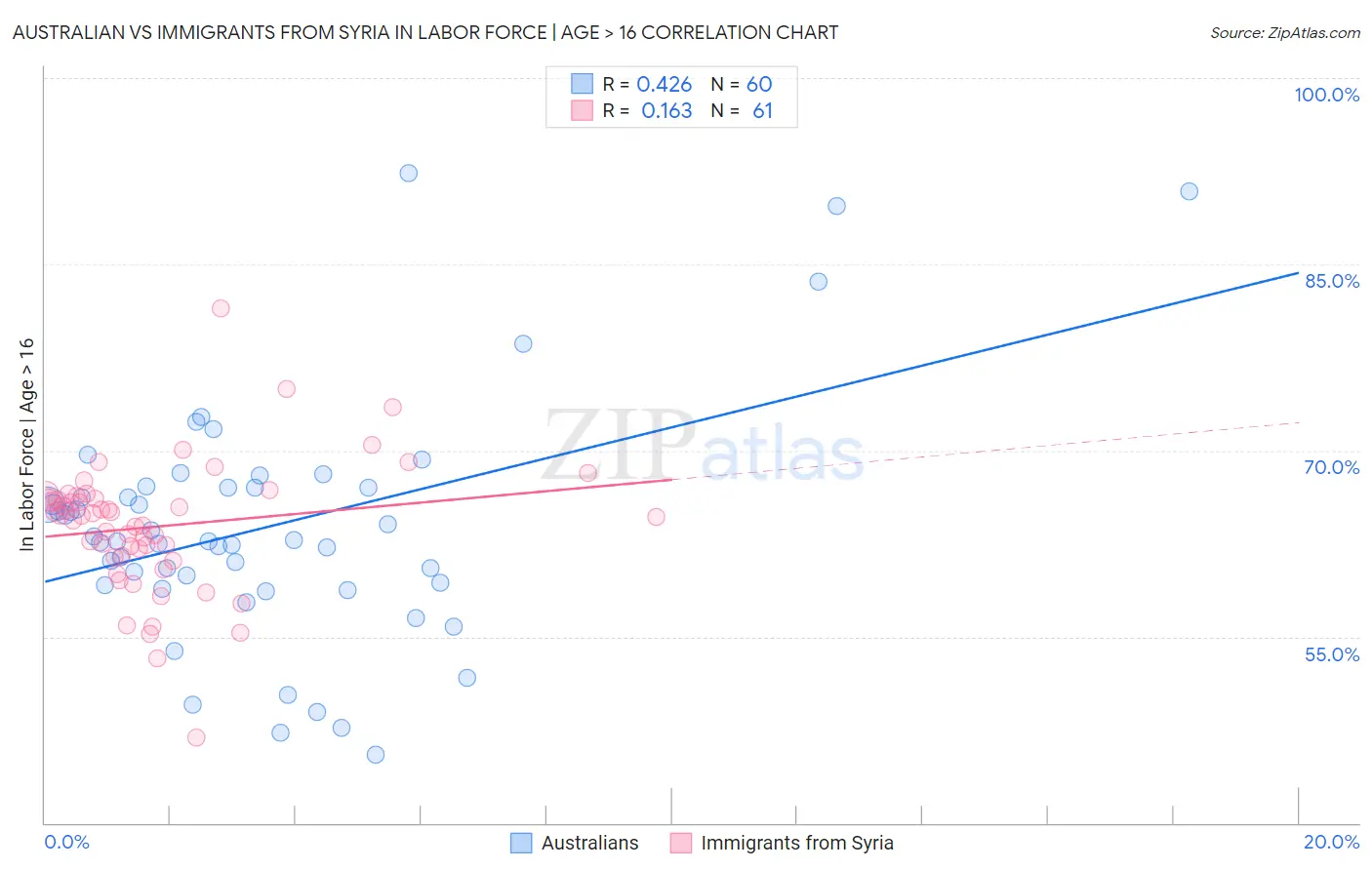 Australian vs Immigrants from Syria In Labor Force | Age > 16