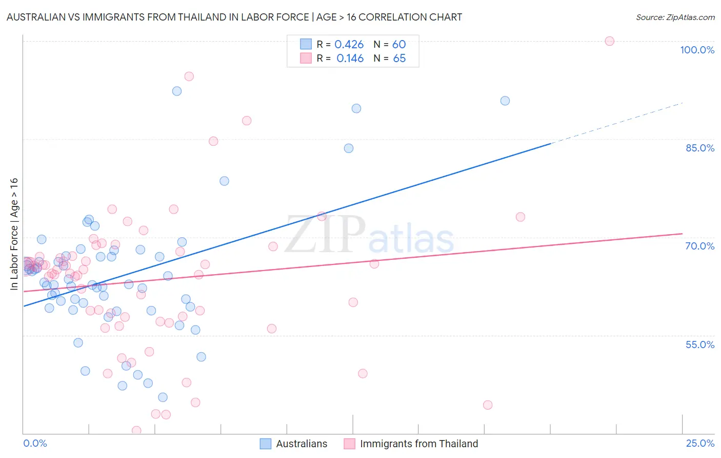 Australian vs Immigrants from Thailand In Labor Force | Age > 16
