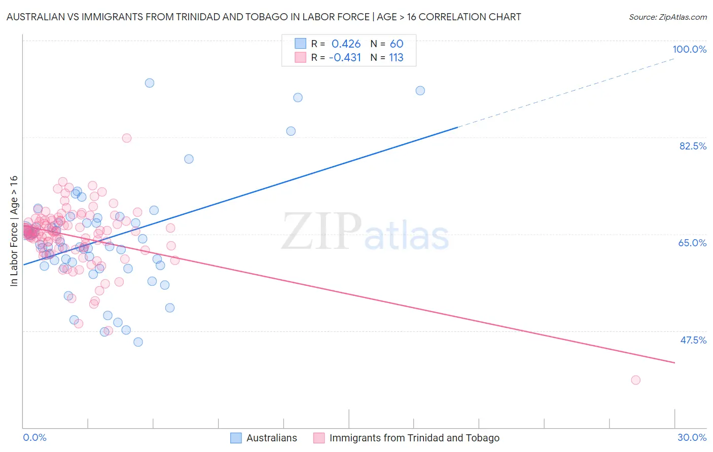 Australian vs Immigrants from Trinidad and Tobago In Labor Force | Age > 16