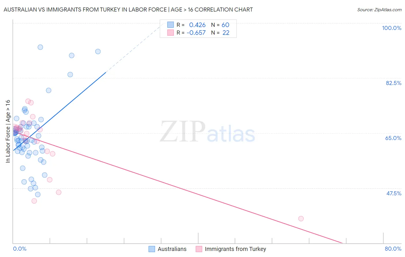 Australian vs Immigrants from Turkey In Labor Force | Age > 16