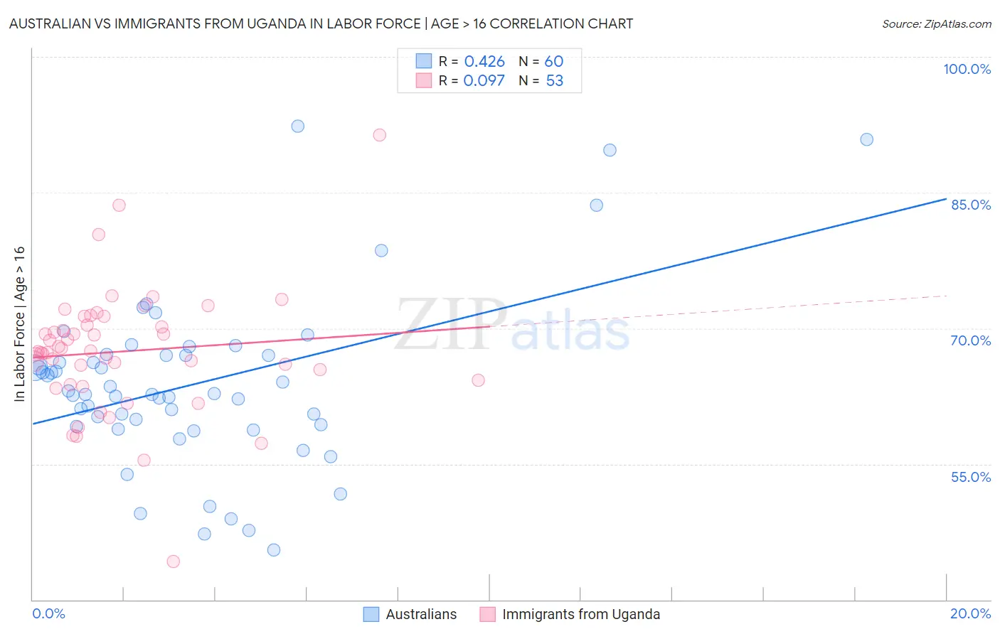 Australian vs Immigrants from Uganda In Labor Force | Age > 16