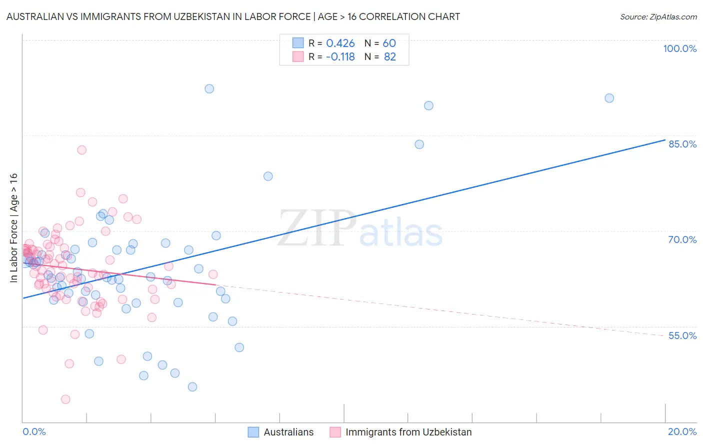 Australian vs Immigrants from Uzbekistan In Labor Force | Age > 16