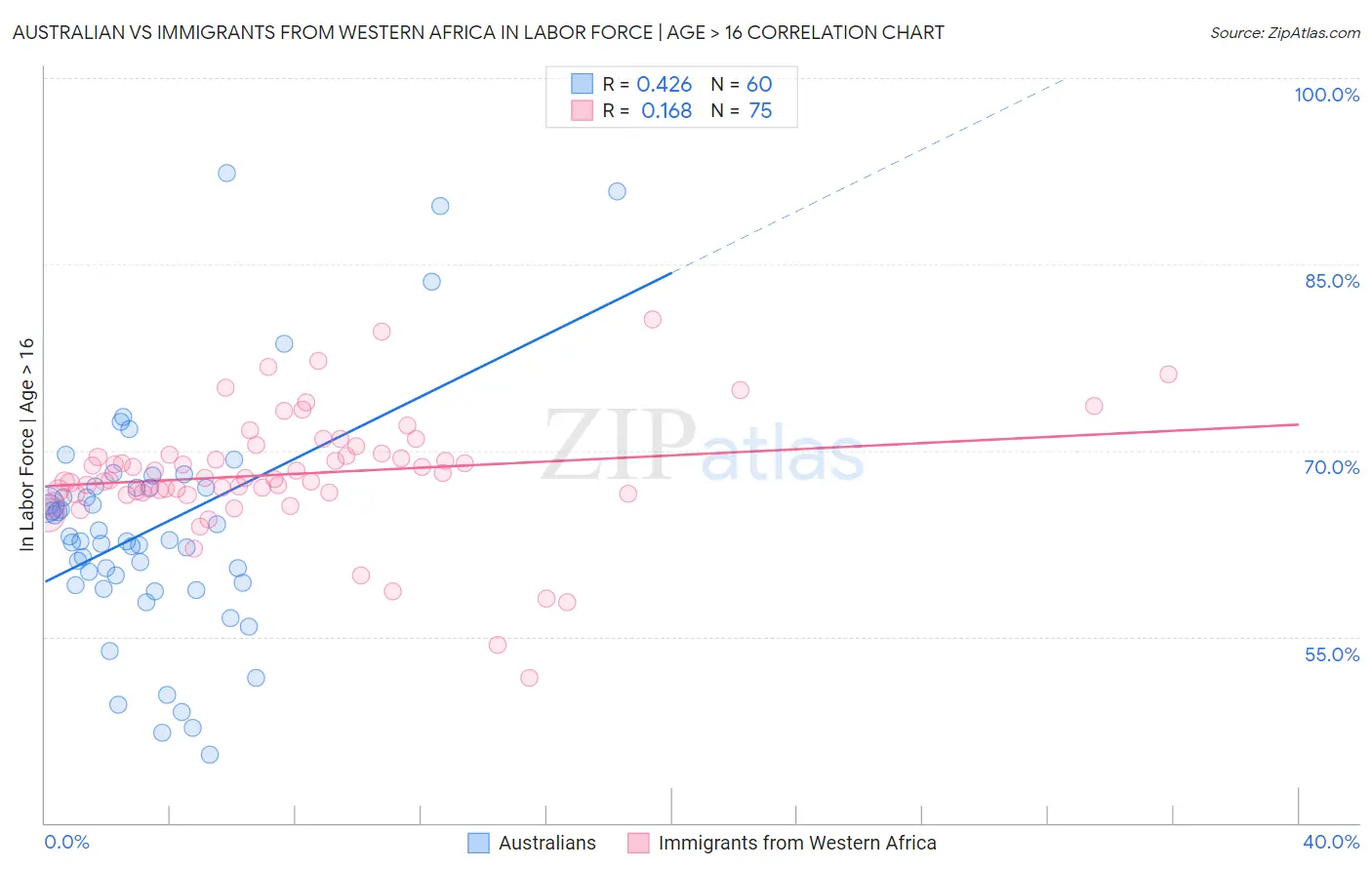 Australian vs Immigrants from Western Africa In Labor Force | Age > 16