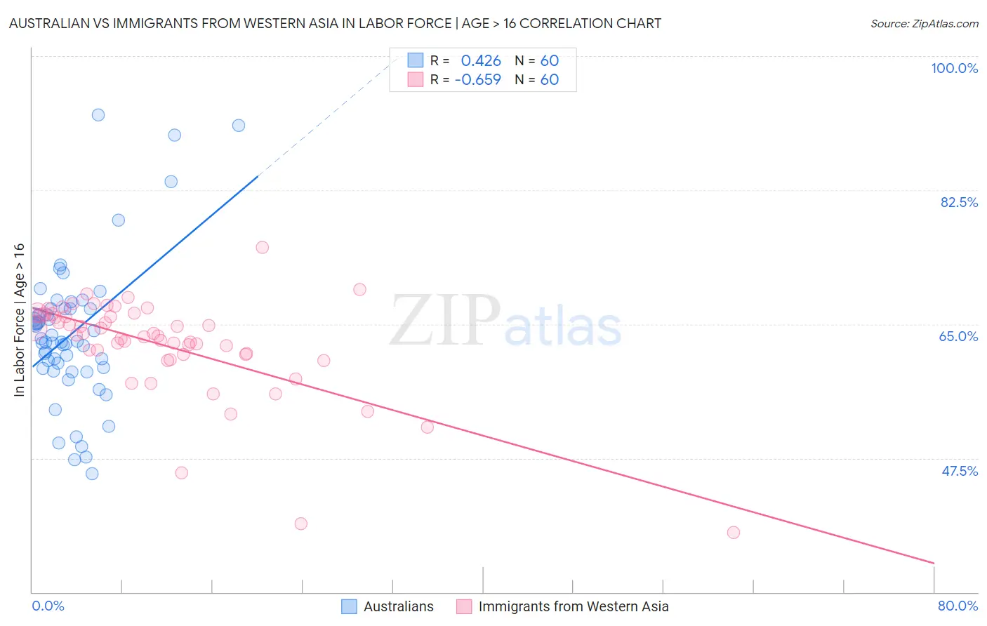 Australian vs Immigrants from Western Asia In Labor Force | Age > 16