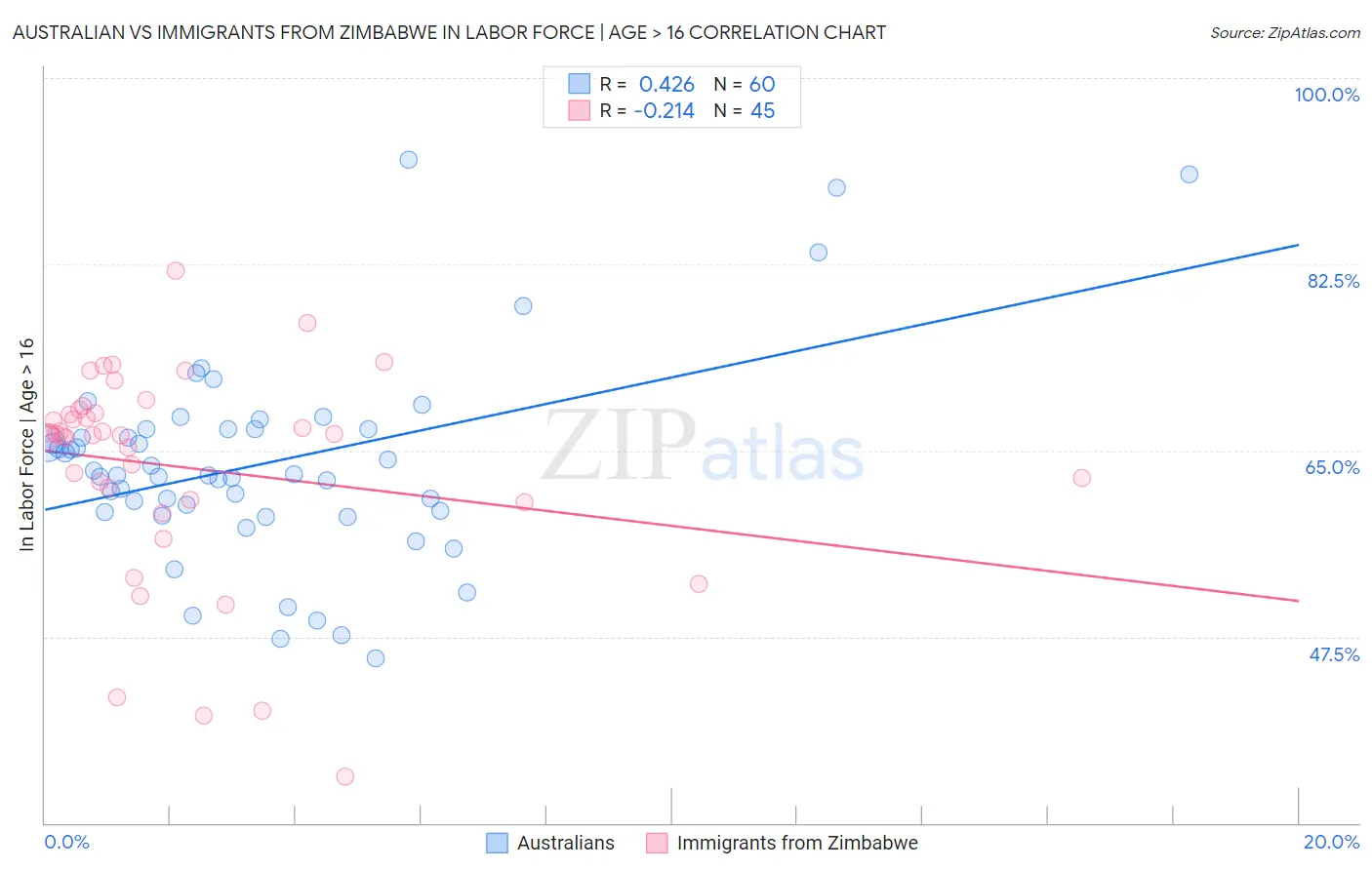 Australian vs Immigrants from Zimbabwe In Labor Force | Age > 16