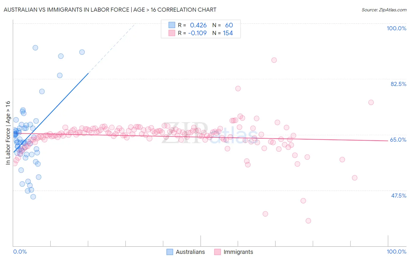 Australian vs Immigrants In Labor Force | Age > 16