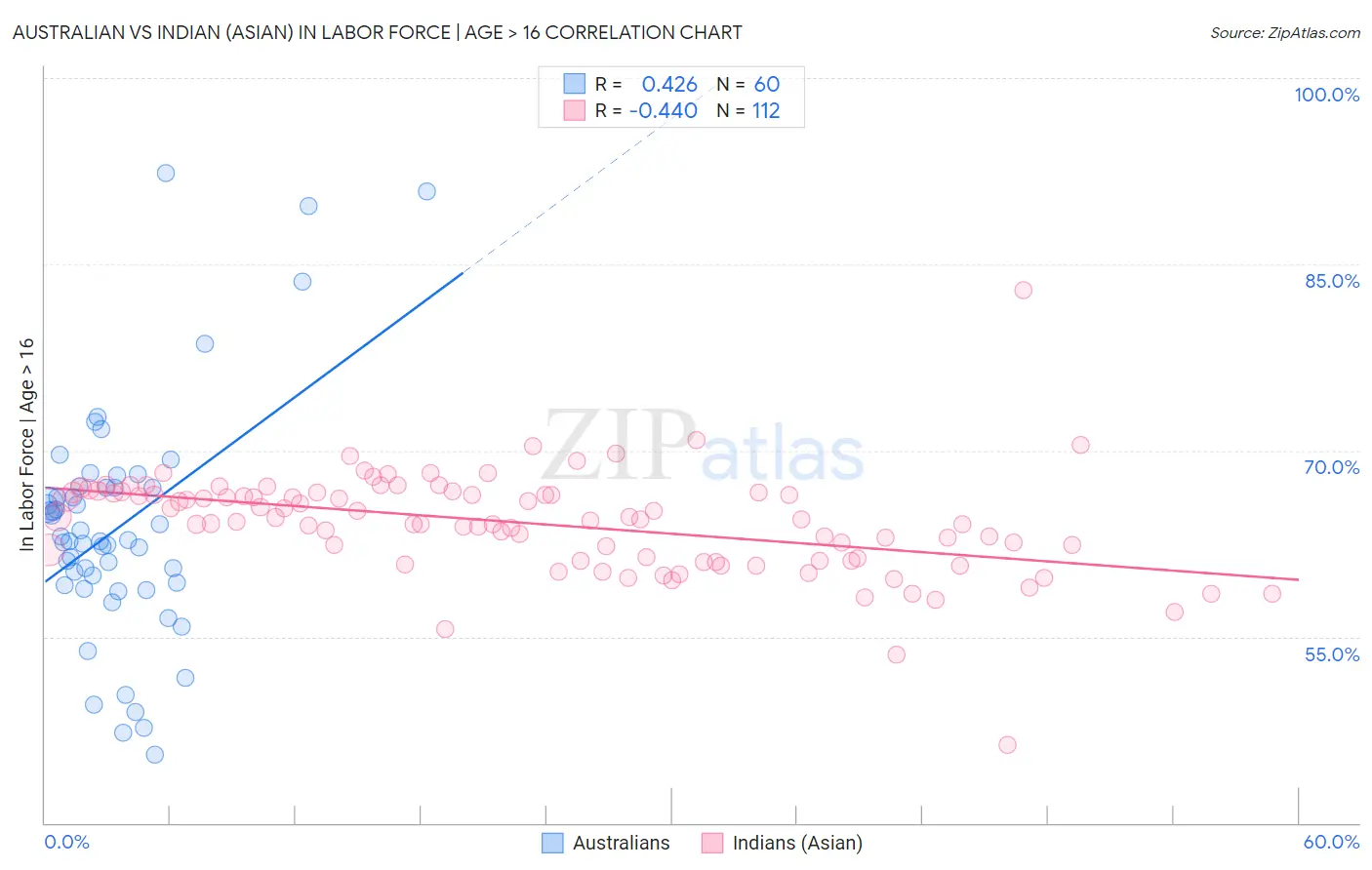 Australian vs Indian (Asian) In Labor Force | Age > 16