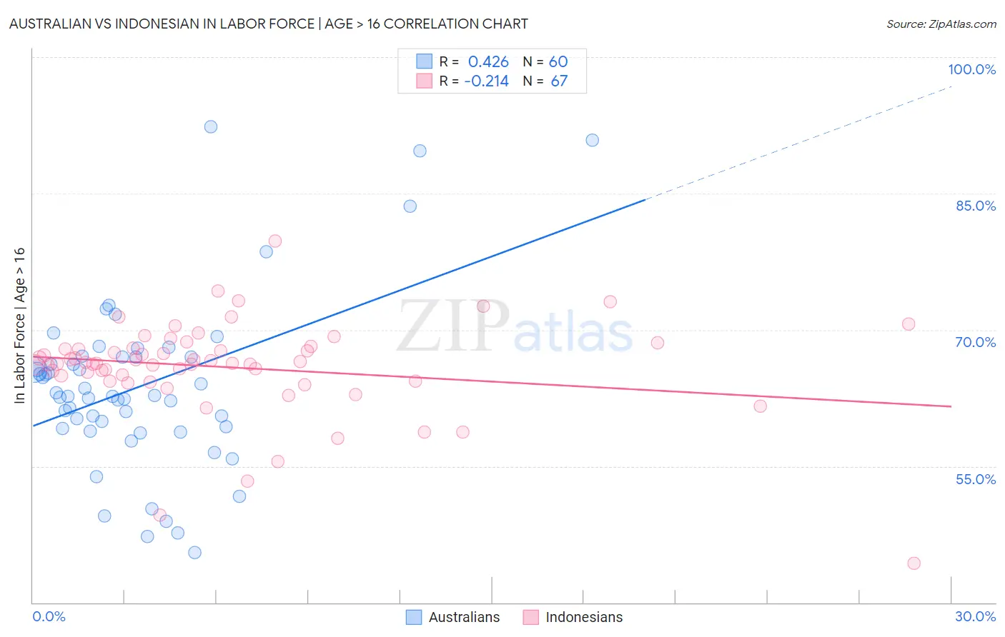 Australian vs Indonesian In Labor Force | Age > 16