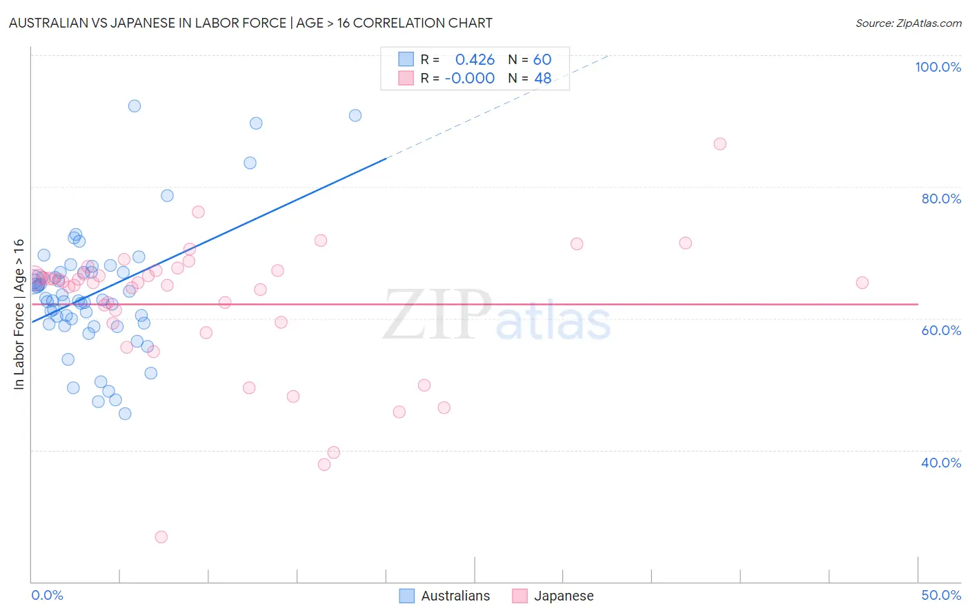 Australian vs Japanese In Labor Force | Age > 16