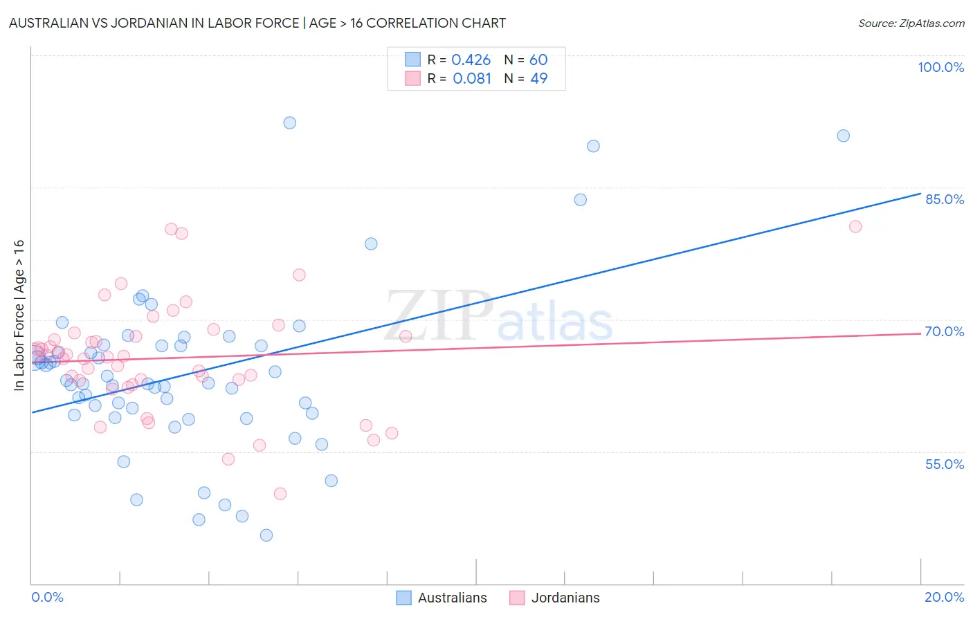 Australian vs Jordanian In Labor Force | Age > 16