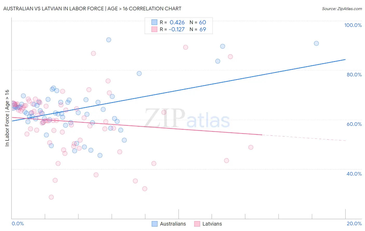 Australian vs Latvian In Labor Force | Age > 16