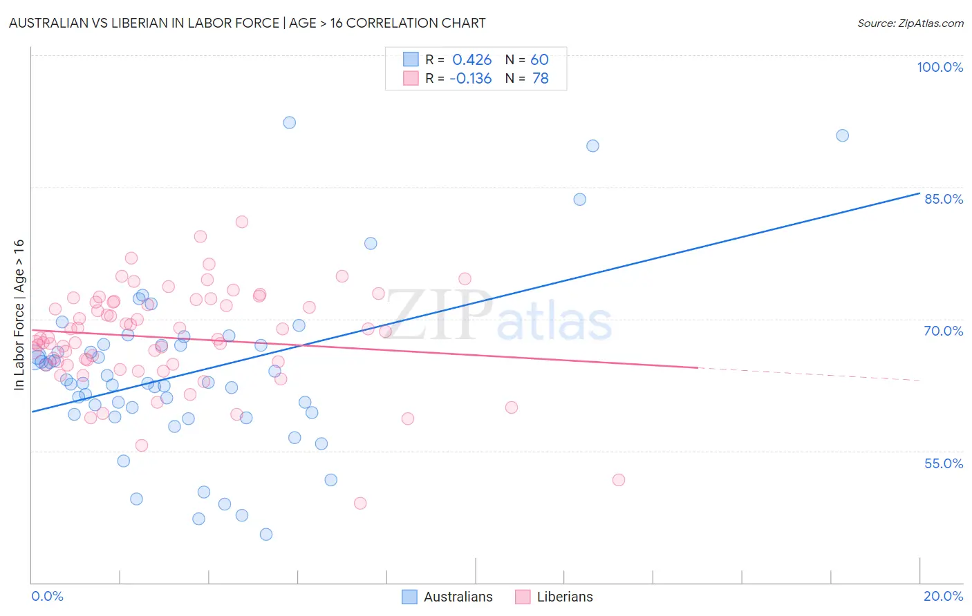 Australian vs Liberian In Labor Force | Age > 16