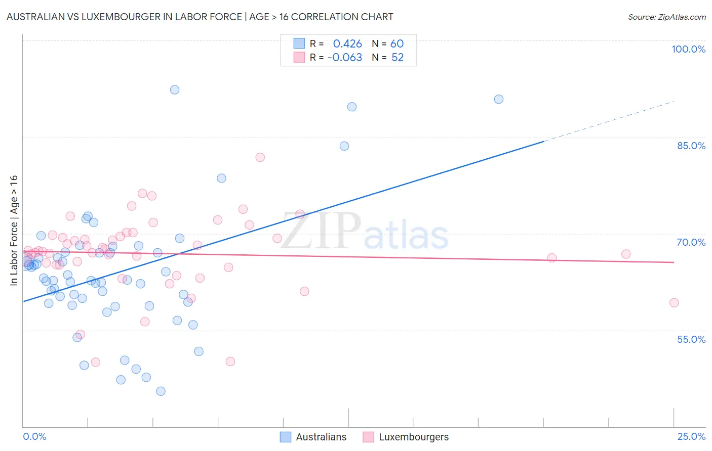Australian vs Luxembourger In Labor Force | Age > 16
