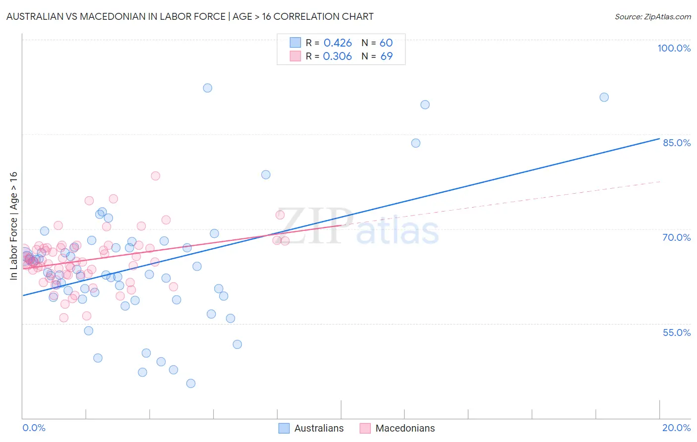 Australian vs Macedonian In Labor Force | Age > 16