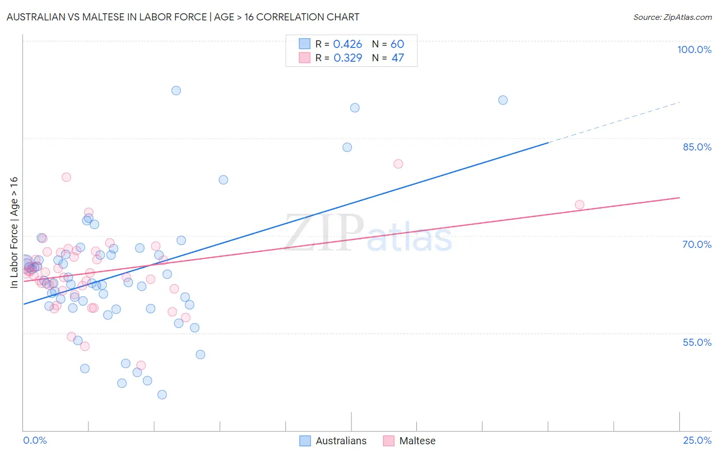Australian vs Maltese In Labor Force | Age > 16