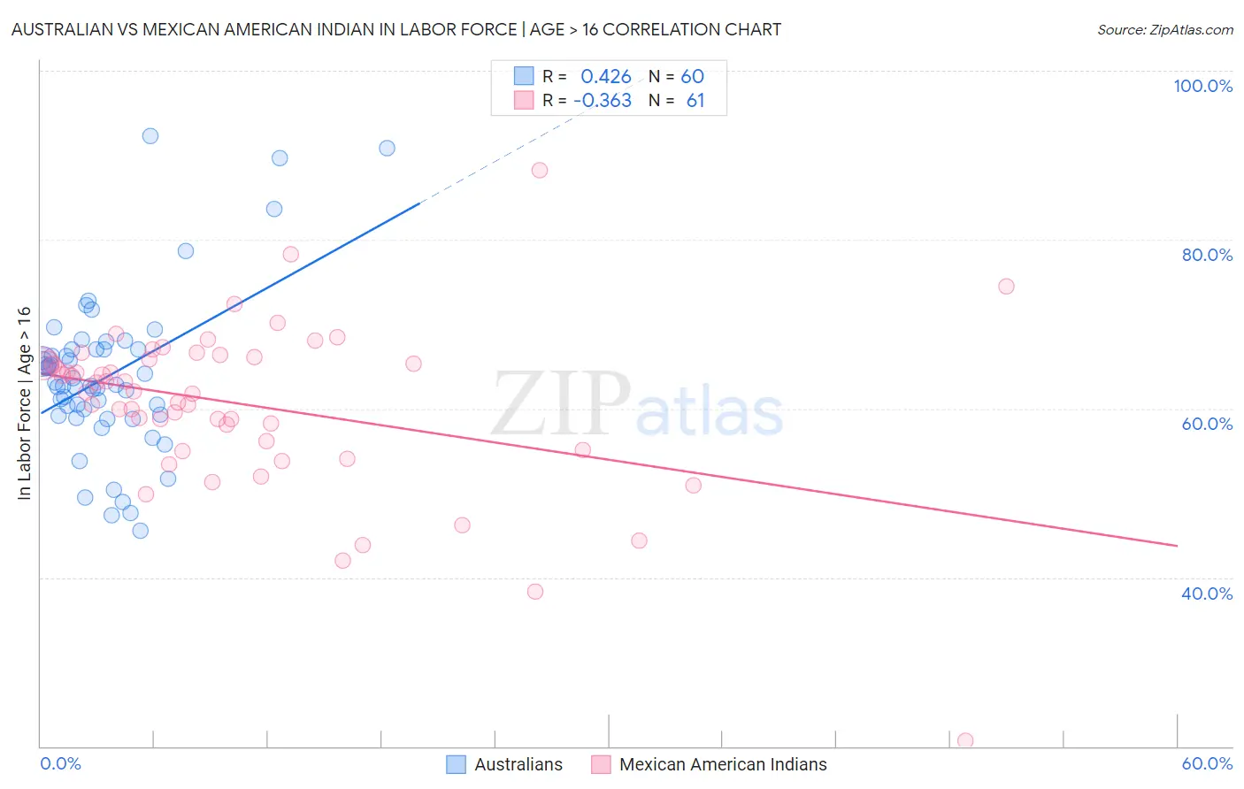 Australian vs Mexican American Indian In Labor Force | Age > 16