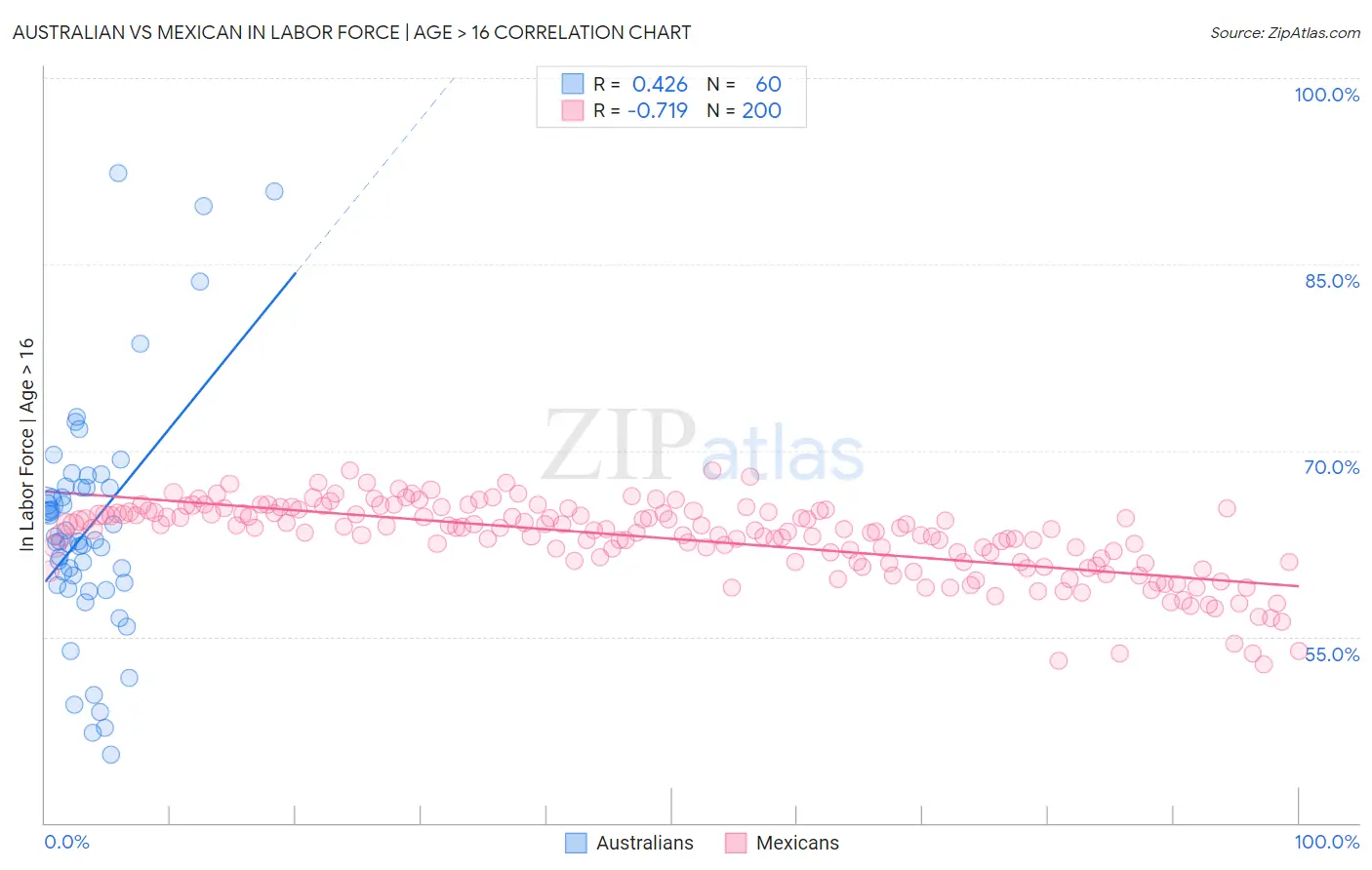 Australian vs Mexican In Labor Force | Age > 16