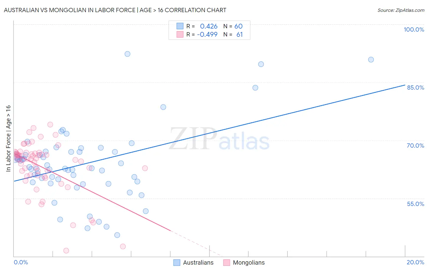 Australian vs Mongolian In Labor Force | Age > 16