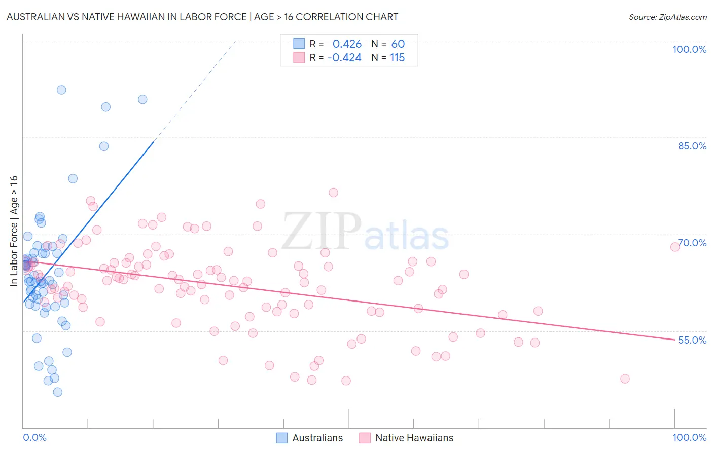 Australian vs Native Hawaiian In Labor Force | Age > 16