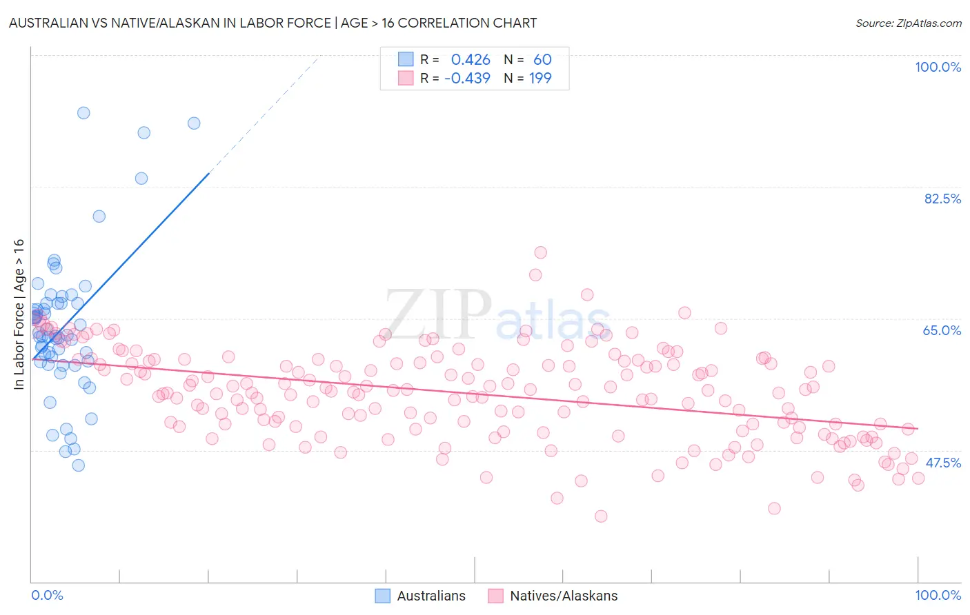 Australian vs Native/Alaskan In Labor Force | Age > 16