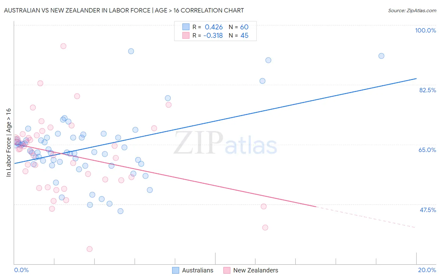 Australian vs New Zealander In Labor Force | Age > 16