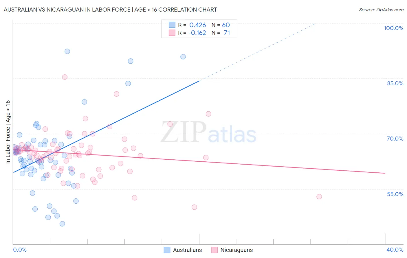 Australian vs Nicaraguan In Labor Force | Age > 16