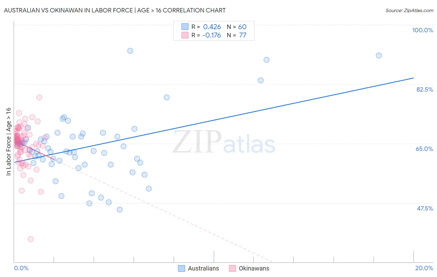 Australian vs Okinawan In Labor Force | Age > 16