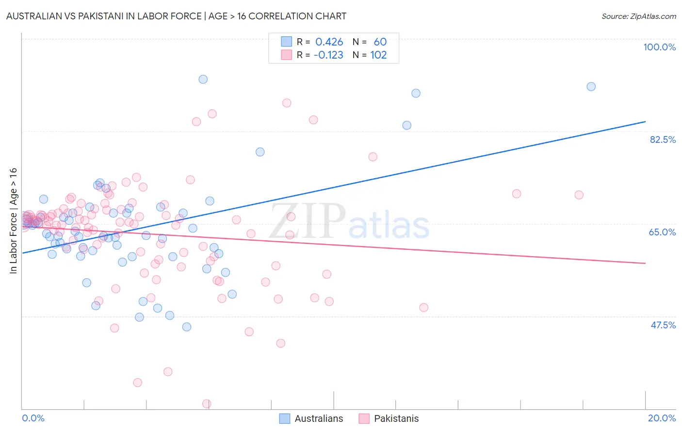Australian vs Pakistani In Labor Force | Age > 16