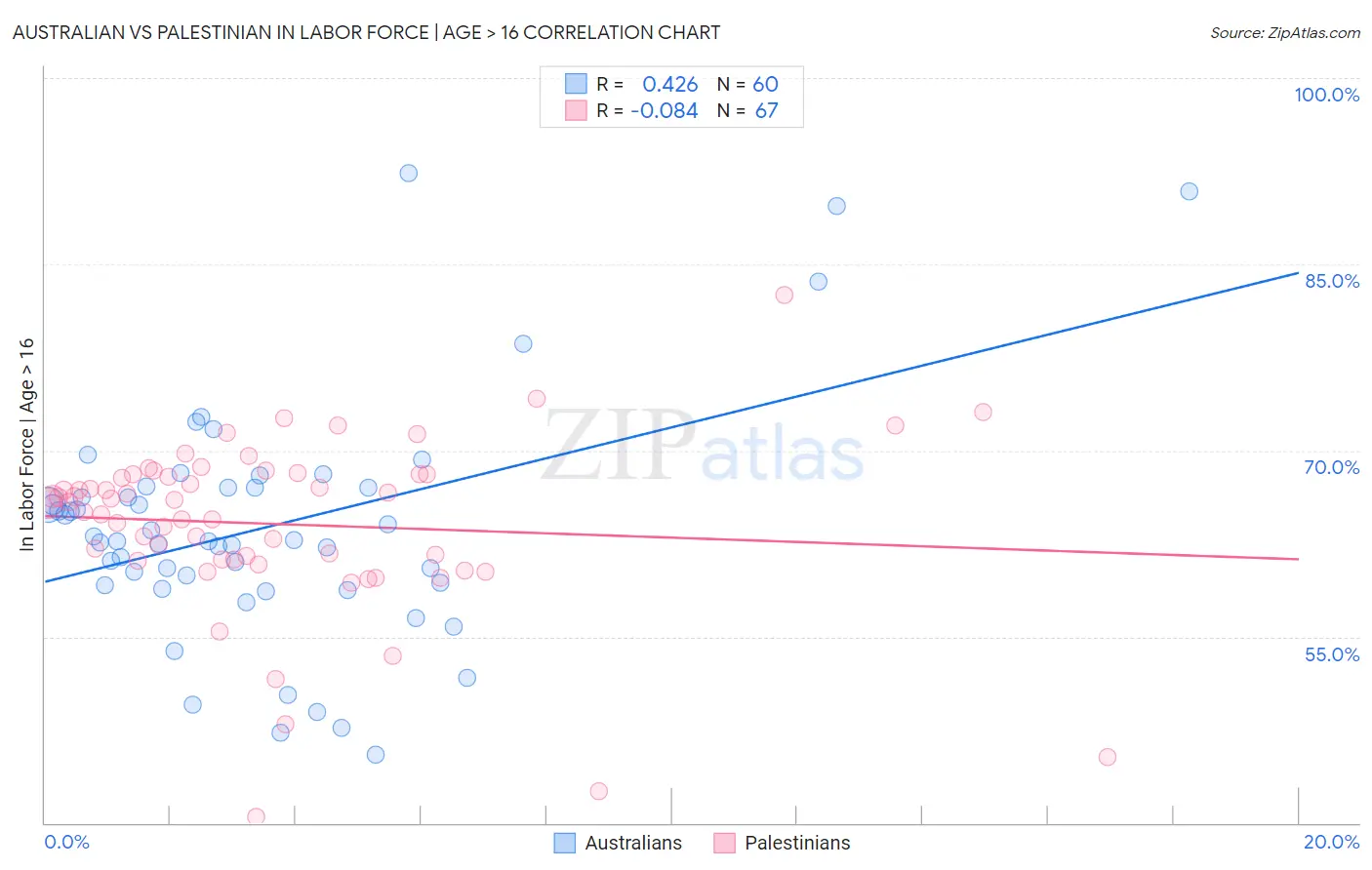 Australian vs Palestinian In Labor Force | Age > 16