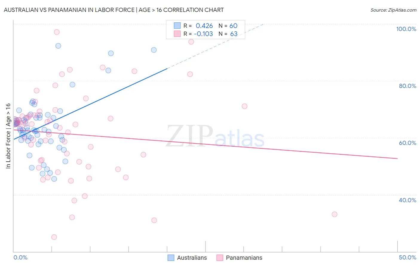 Australian vs Panamanian In Labor Force | Age > 16