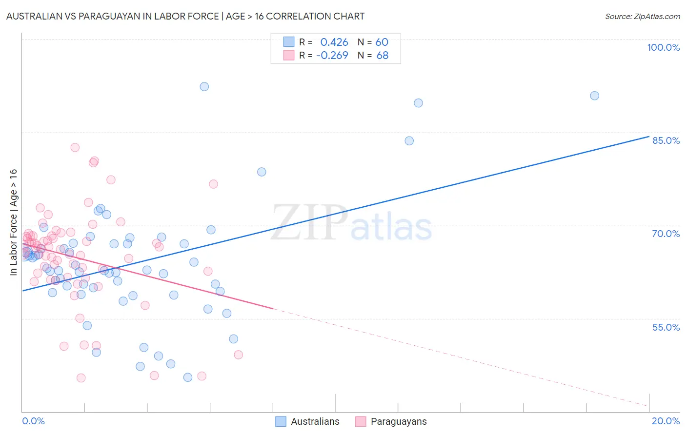 Australian vs Paraguayan In Labor Force | Age > 16