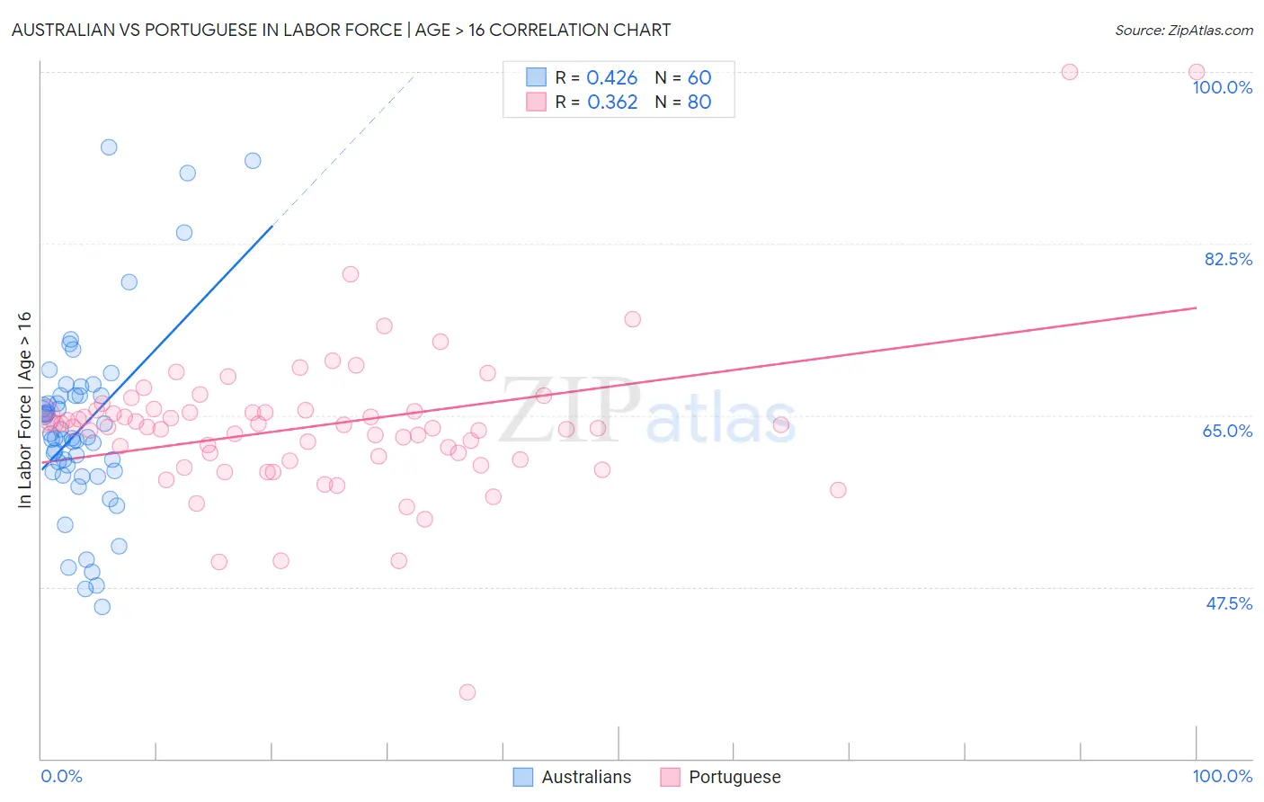 Australian vs Portuguese In Labor Force | Age > 16