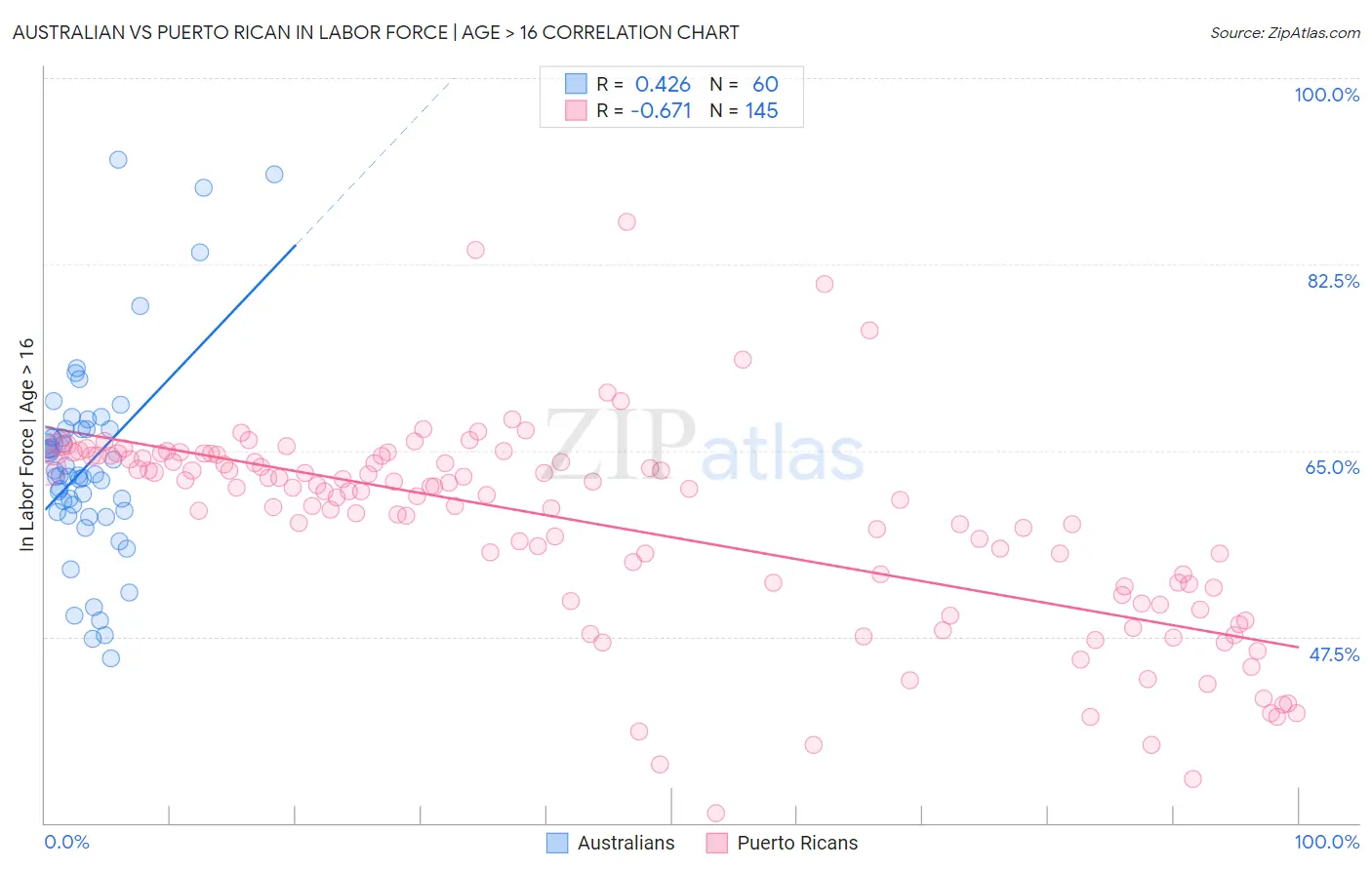 Australian vs Puerto Rican In Labor Force | Age > 16