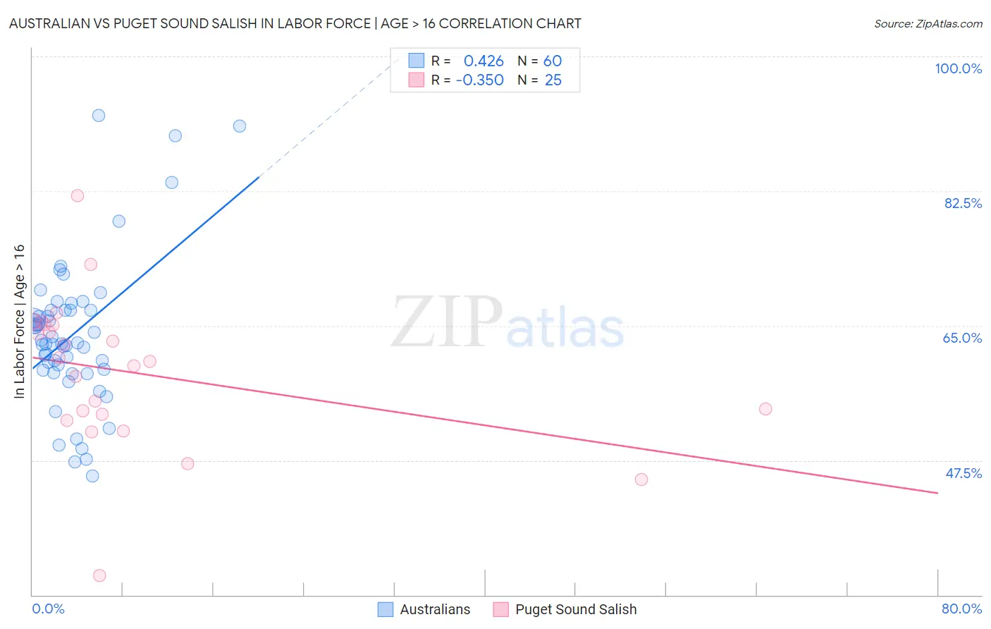 Australian vs Puget Sound Salish In Labor Force | Age > 16