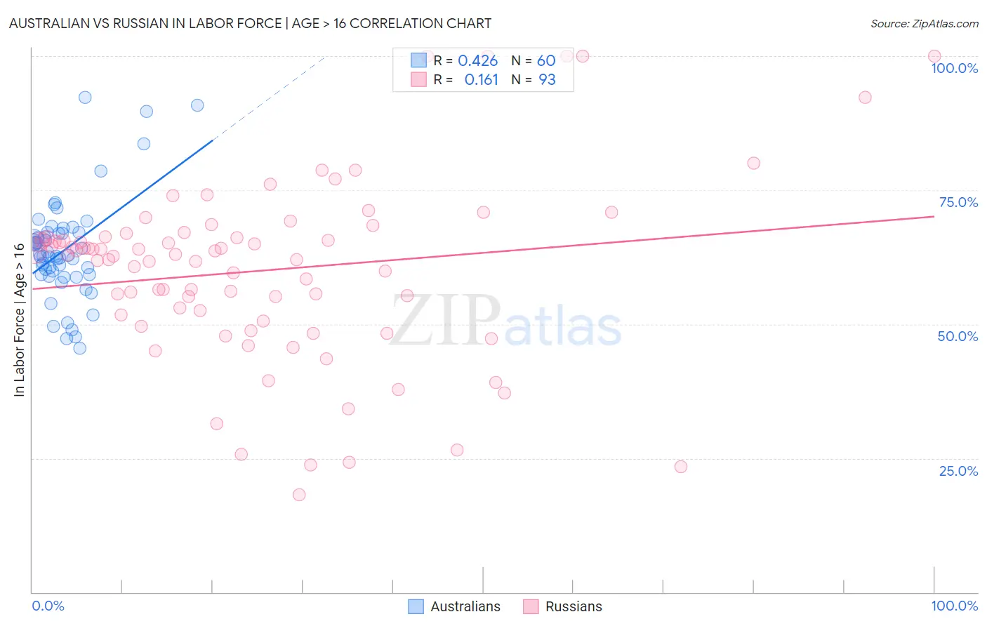 Australian vs Russian In Labor Force | Age > 16
