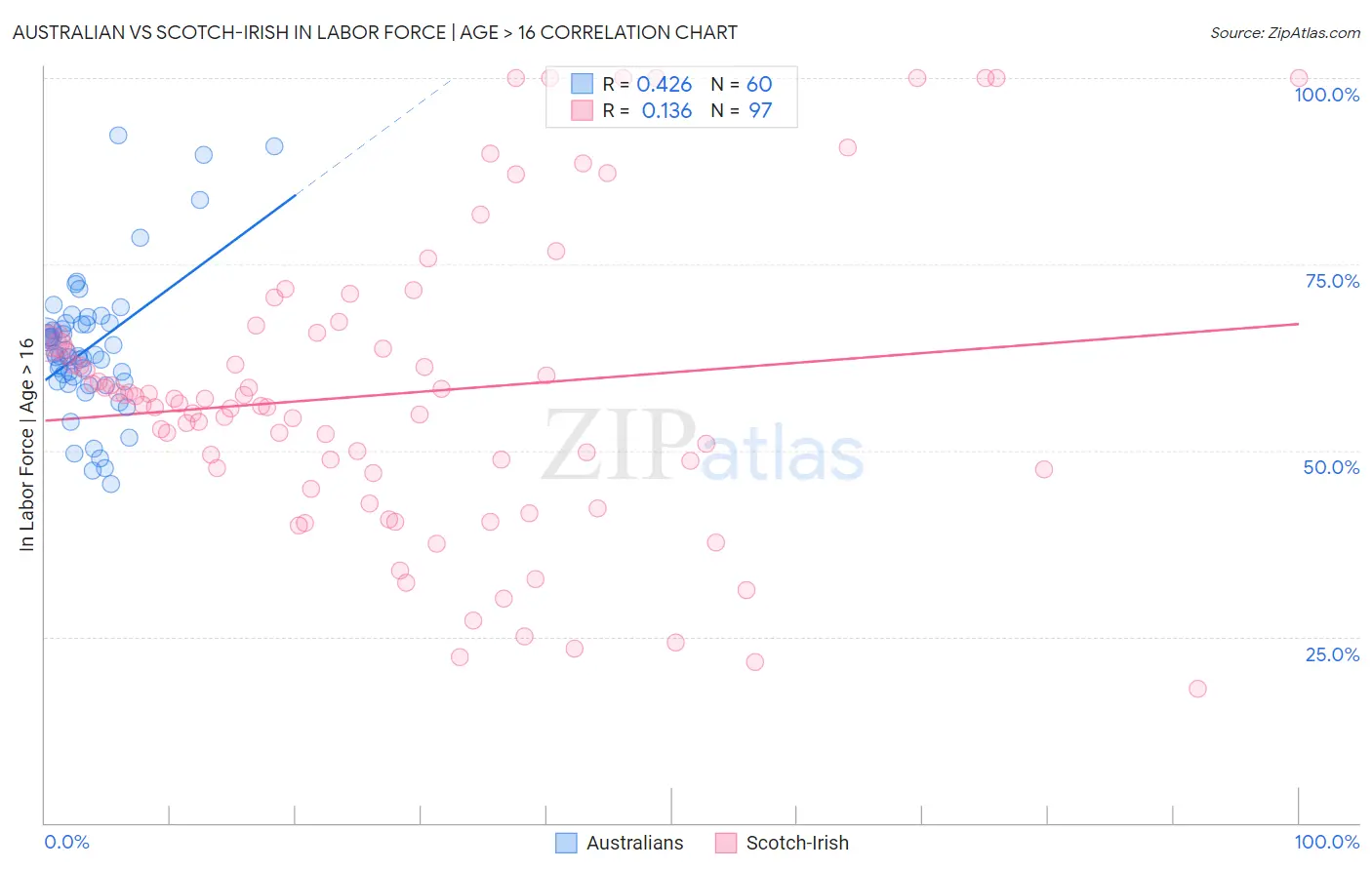 Australian vs Scotch-Irish In Labor Force | Age > 16