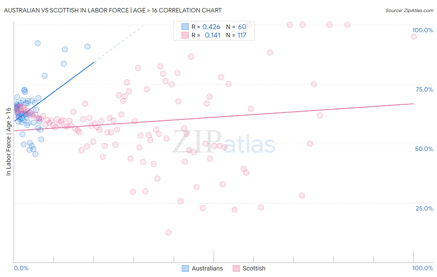 Australian vs Scottish In Labor Force | Age > 16