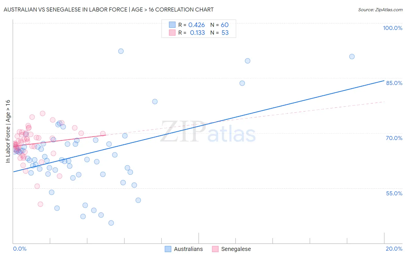 Australian vs Senegalese In Labor Force | Age > 16