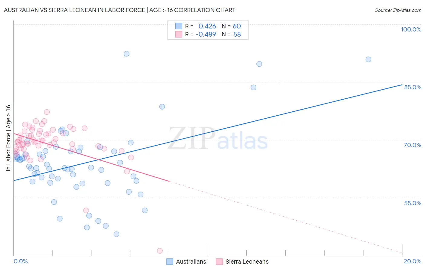 Australian vs Sierra Leonean In Labor Force | Age > 16