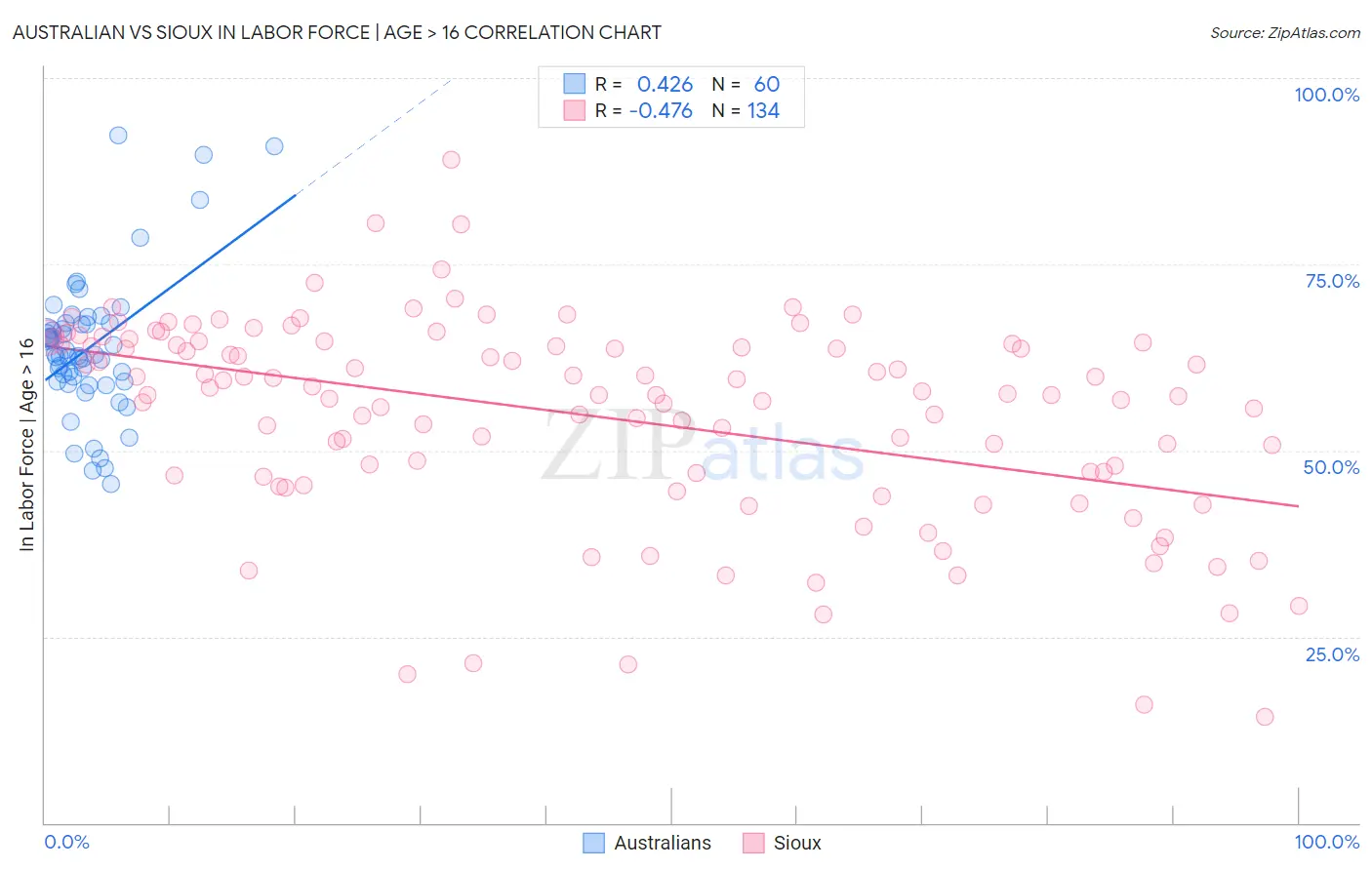 Australian vs Sioux In Labor Force | Age > 16