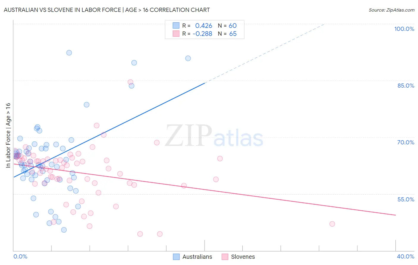 Australian vs Slovene In Labor Force | Age > 16