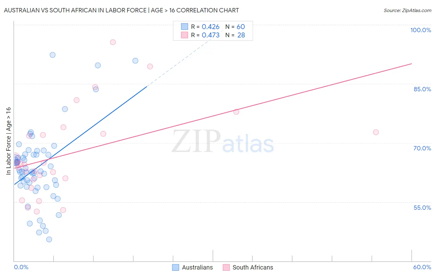 Australian vs South African In Labor Force | Age > 16