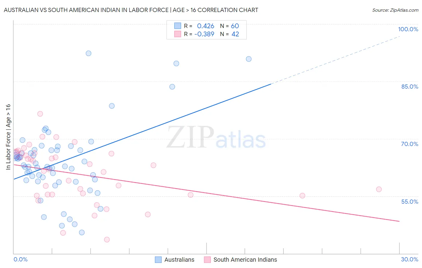 Australian vs South American Indian In Labor Force | Age > 16