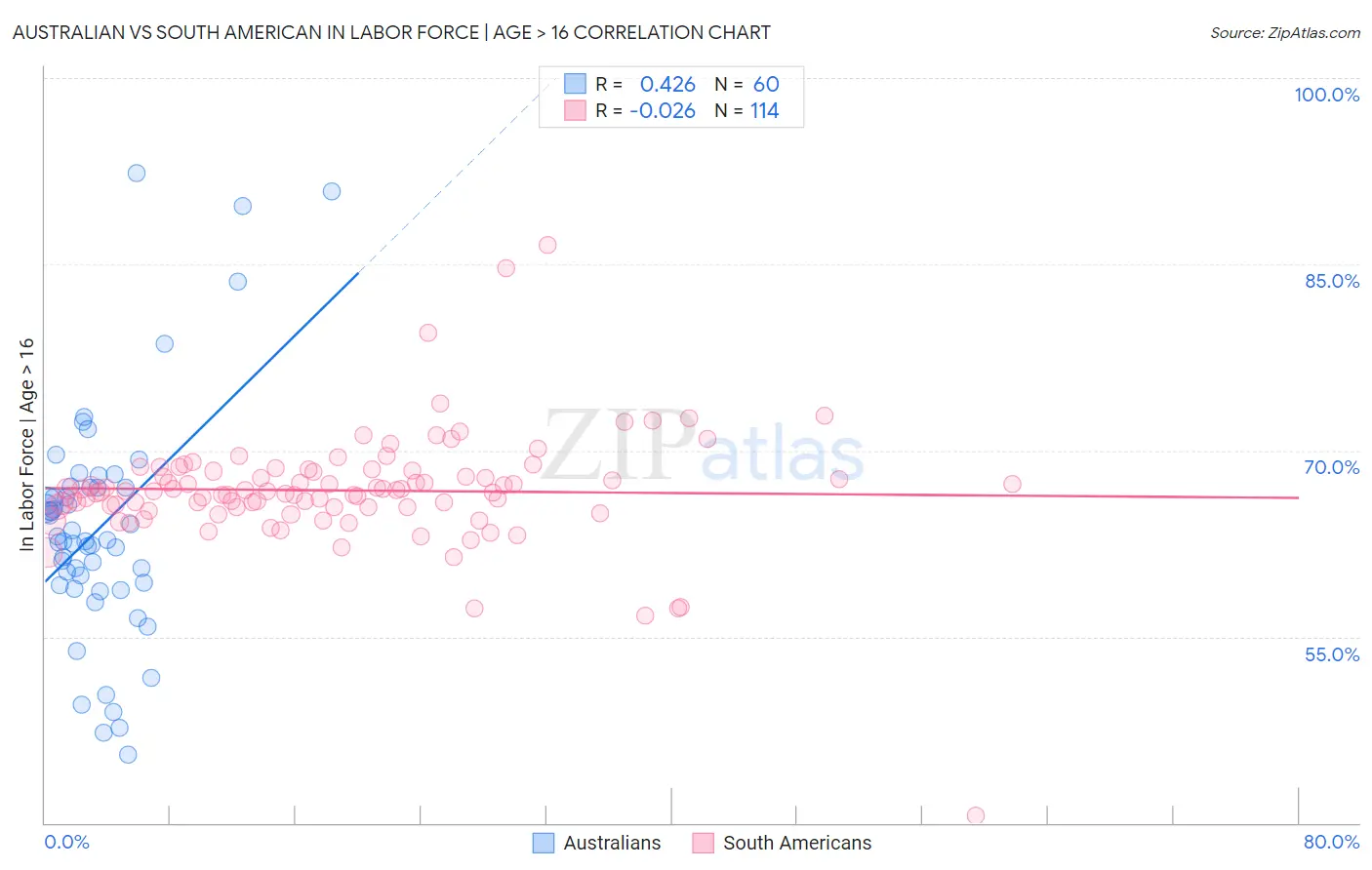 Australian vs South American In Labor Force | Age > 16